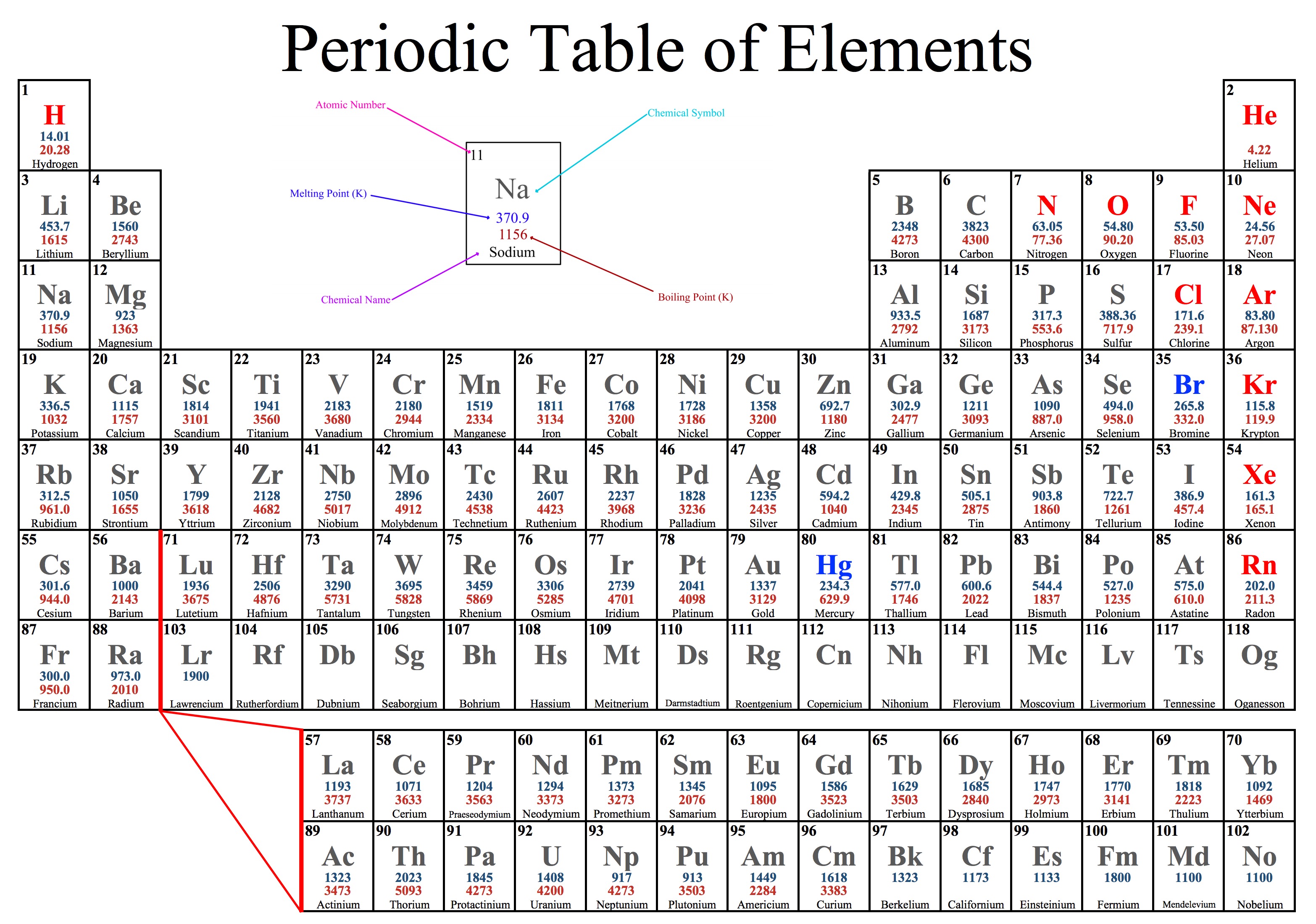 Periodic table table.