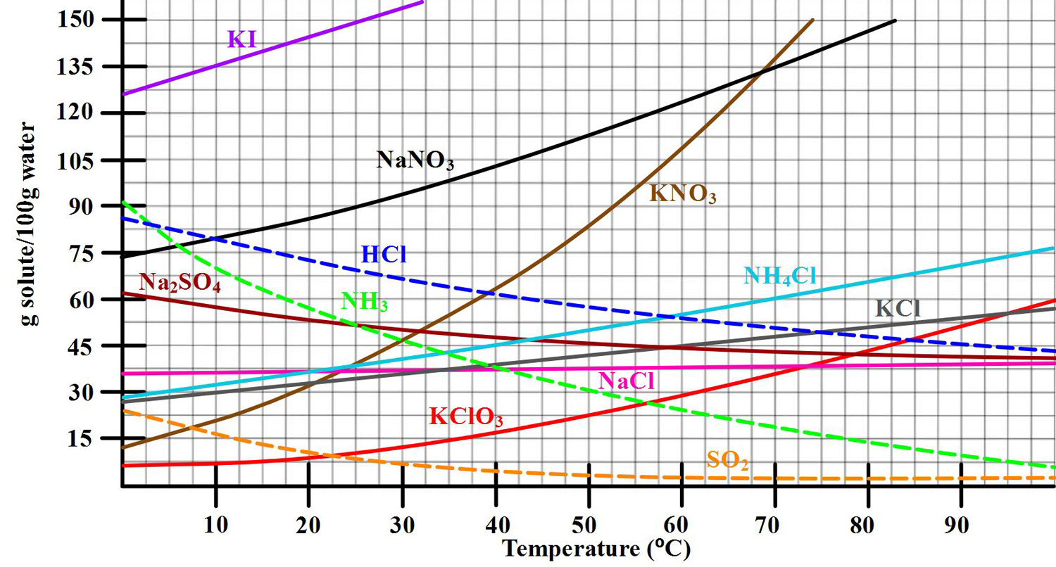 Solubility Draw Chemistry Resources 3 – MillingsChem